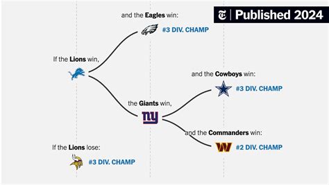 Week 18 N.F.L. Playoff Picture: Mapping the Paths That Remain .